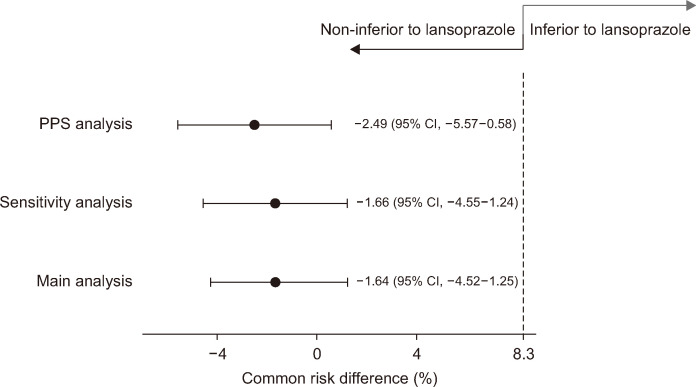 Comparing the Efficacy and Safety of Fexuprazan and Lansoprazole for the Prevention of Nonsteroidal Anti-inflammatory Drug-Induced Peptic Ulcer.