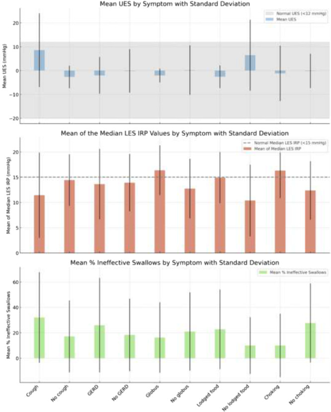Utility of High-Resolution Esophageal Manometry in the Evaluation of Presumed Oropharyngeal Dysphagia.
