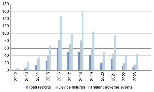 Device failures and patient-related adverse events with small bowel capsule endoscopy: a 20-year MAUDE database analysis.