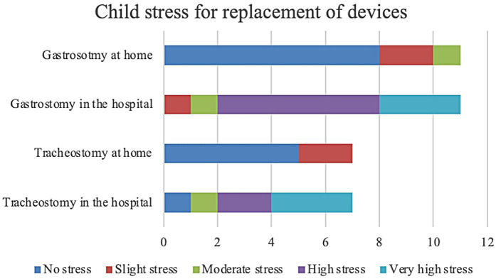 Safety and feasibility of tracheostomy and gastrostomy home replacement: a five-year experience from a palliative care center.