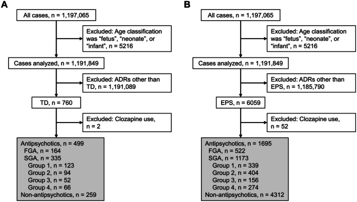 Reporting Frequency of Antipsychotics-Induced Tardive Dyskinesia and Other Extrapyramidal Symptoms: Analysis Based on a Spontaneous Reporting System Database in Japan.