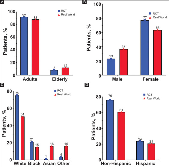 Disparities in the burden of gastrointestinal diseases: a comprehensive analysis of data from randomized clinical trials from 2000-2023.