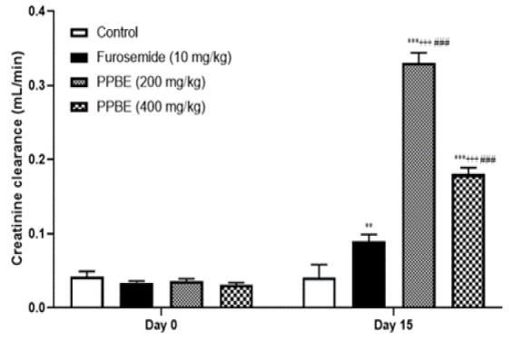 Phenolic screening, antioxidant activity and diuretic effect of Moroccan <i>Pinus pinaster</i> Bark extract.