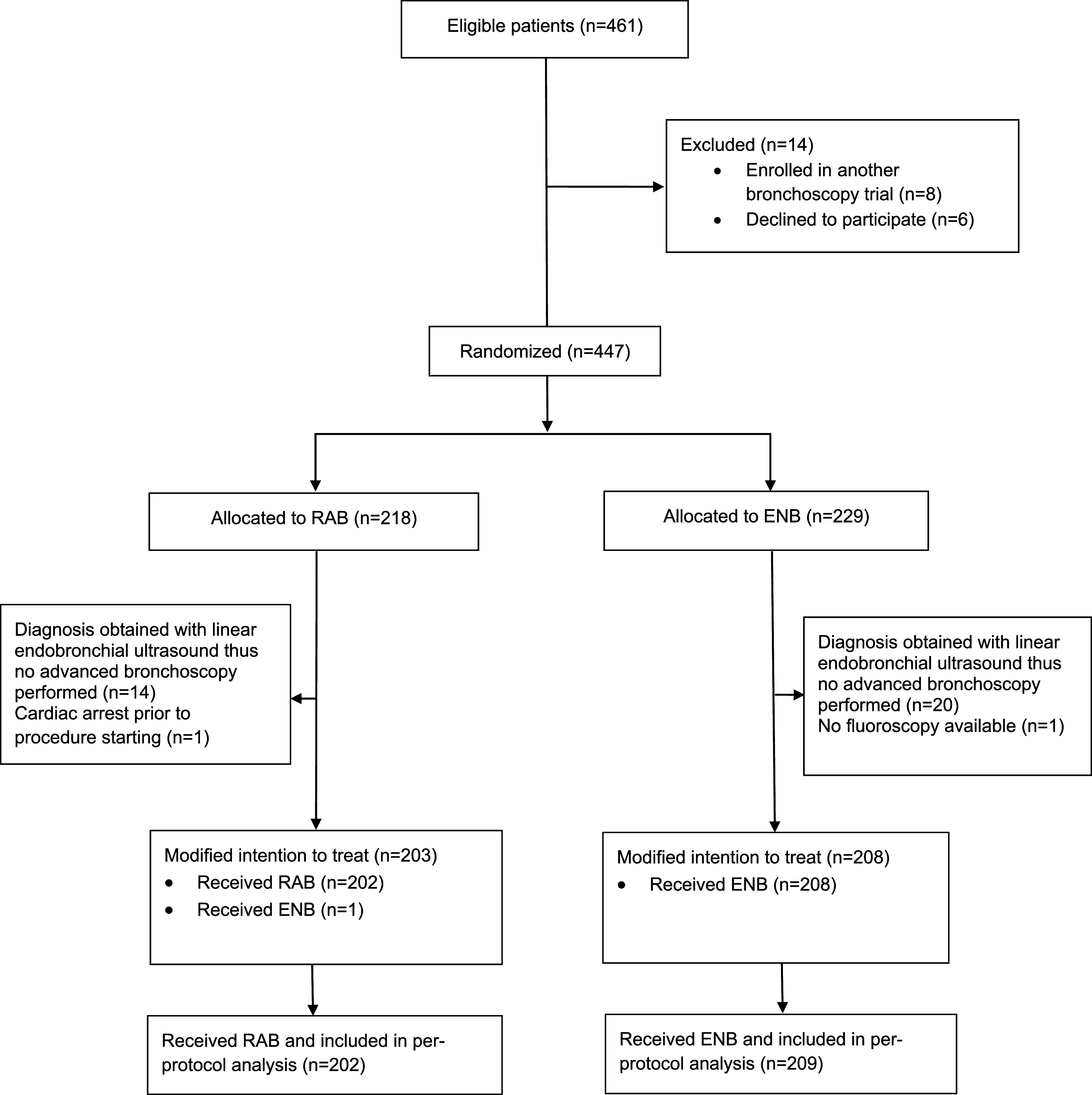 Robotic versus Electromagnetic Bronchoscopy for Peripheral Pulmonary Lesions: A Randomized Trial (RELIANT).