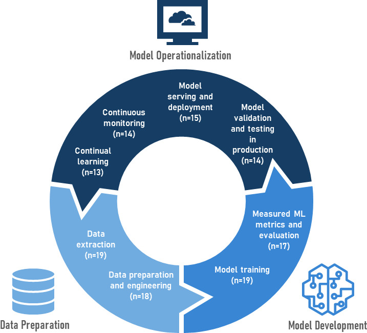 Maturity Framework for Operationalizing Machine Learning Applications in Health Care: Scoping Review.