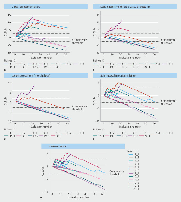 Minimum standards for training in colorectal endoscopic mucosal resection among advanced endoscopy trainees.