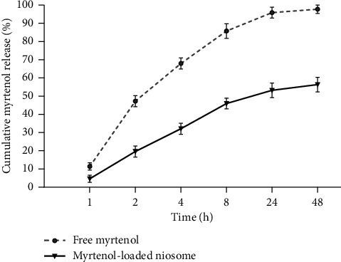 The Inhibitory Effect of Niosome Containing Myrtenol as an Innovative Approach to Combat Methicillin-Resistant <i>Staphylococcus aureus</i> (MRSA).