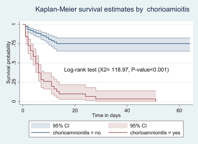 Survival Status and Predictors of Mortality Among Preterm Neonates Admitted to the Neonatal Intensive Care Units in Central Ethiopia: A Prospective Follow-Up Study.