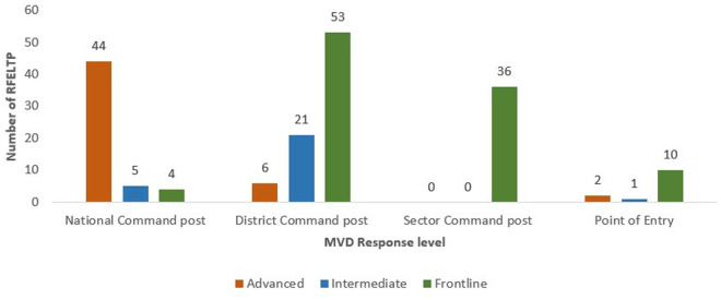 The role of Rwanda Field Epidemiology and Laboratory Training Program graduates and residents in response to the first Marburg Virus Disease outbreak in Rwanda.