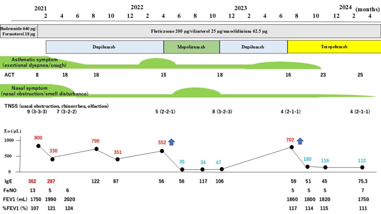 Successful switch to tezepelumab for severe asthma and chronic rhinosinusitis with nasal polyps.