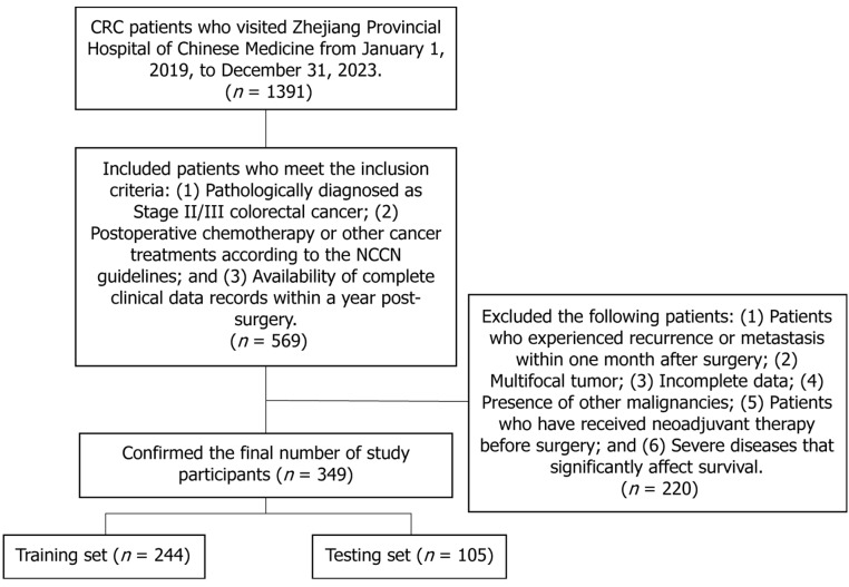 Construction of a risk prediction model for early postoperative recurrence in stage II/III colorectal cancer.