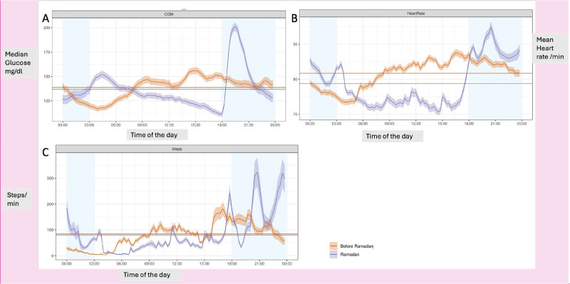 Fasting during Ramadan is associated with changes in activity and blood glucose excursion in people with type 2 diabetes on three or more anti-hyperglycemic agents PROFAST-3.