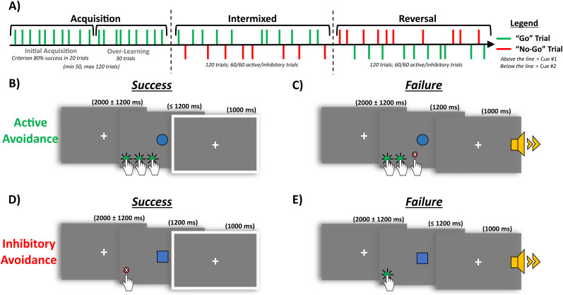 Depression Levels Are Associated with Reduced Capacity to Learn to Actively Avoid Aversive Events in Young Adults.