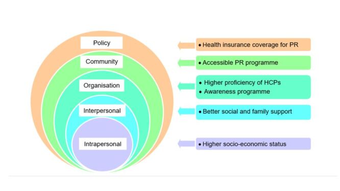 Barriers and enablers to centre-based pulmonary rehabilitation for patients with chronic obstructive pulmonary disease in low- and middle-income countries: a systematic review.