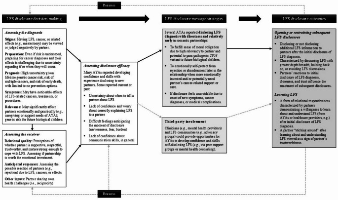 Navigating disclosure in new romantic partnerships as an adolescent or young adult with Li-Fraumeni syndrome.
