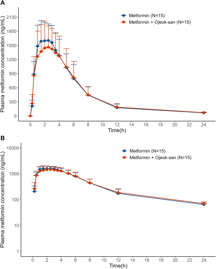 Pharmacokinetic and Pharmacodynamic Interaction of Metformin and Ojeok-san in Healthy Volunteers.