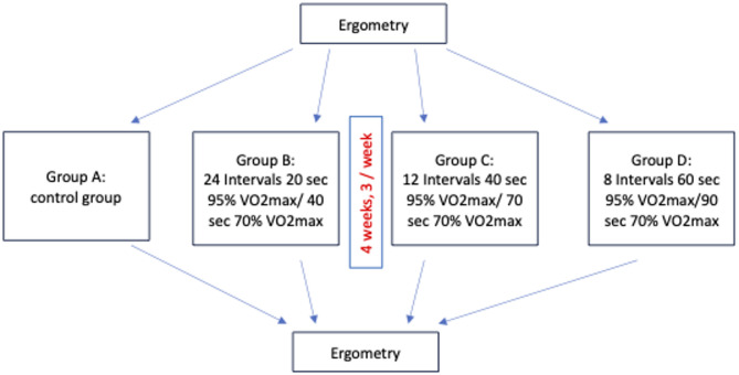 Optimizing cardiorespiratory fitness after bariatric surgery - highly effective with very low adherence: HIT BAR randomized controlled trial.