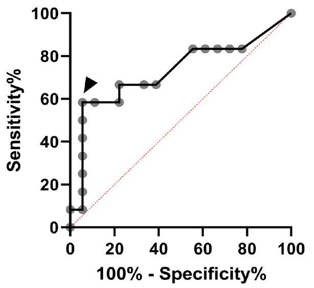 Cytomegalovirus Detection by PCR on Fresh and Formalin-Fixed Colon Tissue Biopsies of Children with Colitis: A Prospective Cohort Study.