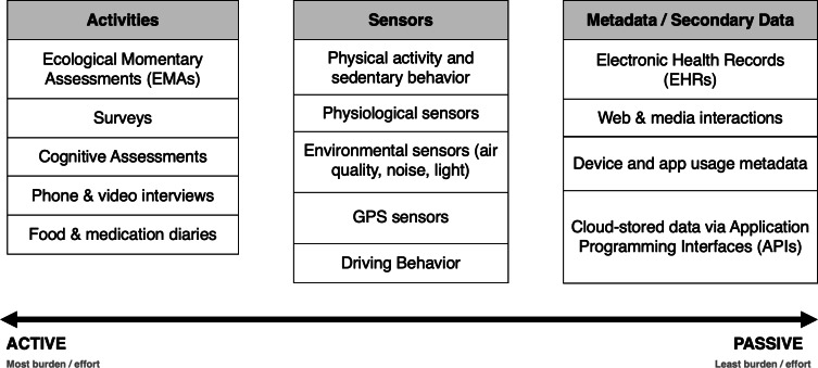 Acceptability of Active and Passive Data Collection Methods for Mobile Health Research: Cross-Sectional Survey of an Online Adult Sample in the United States.