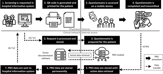 Development of a digitalization concept for assessing patient-reported outcomes in the context of a University Cancer Center - a model for use in clinical routine.