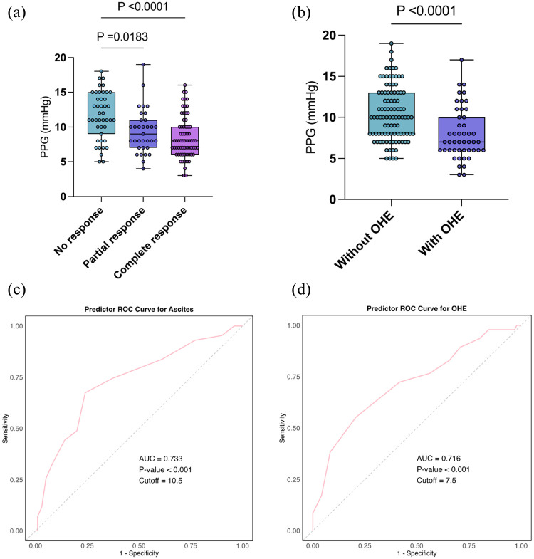 Determining the optimal portal pressure gradient after small-diameter TIPS for ascites: a retrospective study.
