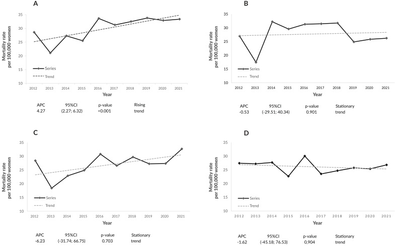 Temporal trend and spatial analysis of breast cancer mortality in Paraná, 2012-2021.