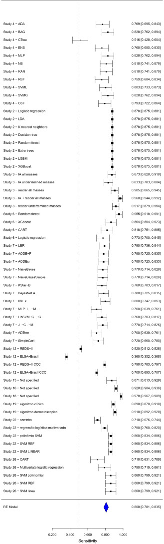 Diagnostic and Screening AI Tools in Brazil's Resource-Limited Settings: Systematic Review.