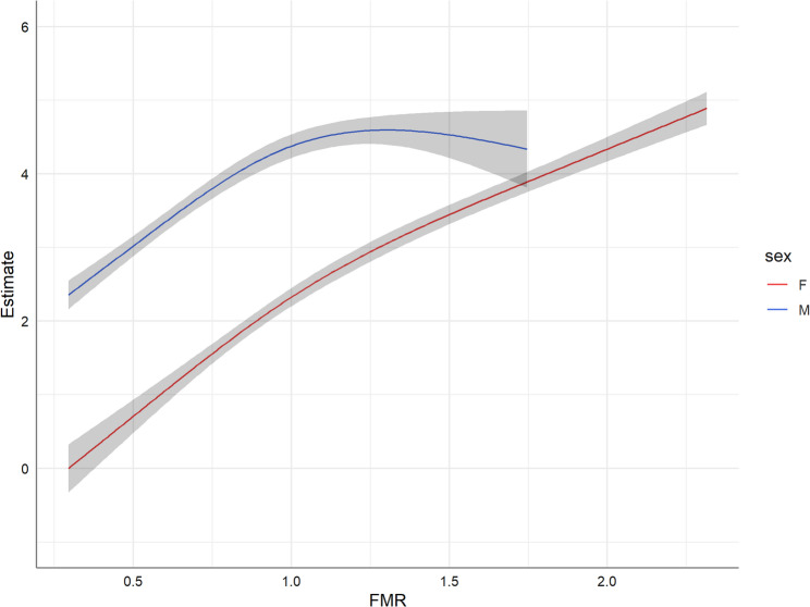 Body muscle mass versus fat mass: gender-specific associations with NAFLD and liver fibrosis.
