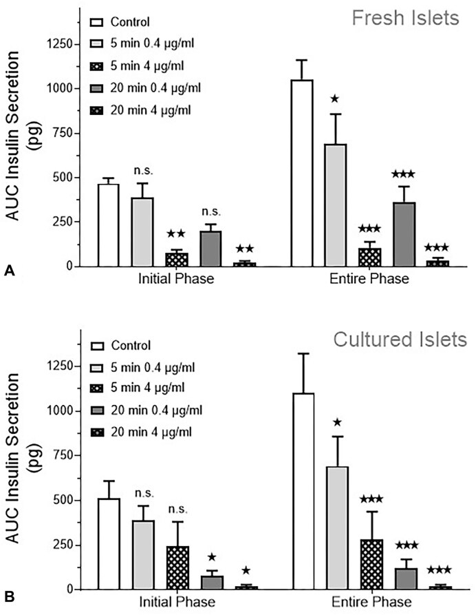 The Amount of Releasable Insulin Depends on Continuous Oxidative Phosphorylation.