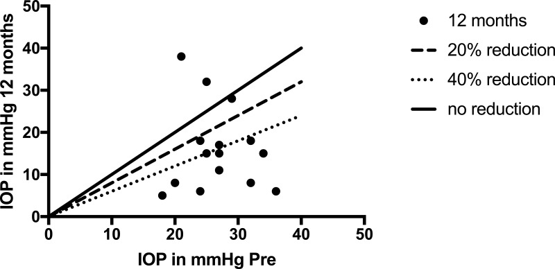 Preliminary Short-Term Results of Supraciliary Ab-Interno MINIject<sup>®</sup> Implantation Following Failed Filtering Glaucoma Surgery in Primary Open-Angle Glaucoma.
