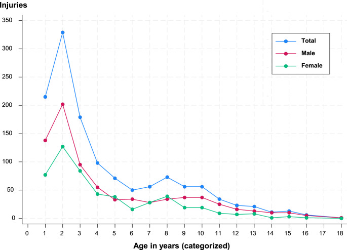 Trends in accident-related traumatic dental injuries among children: a 10-year retrospective study of patients attending a university clinic.