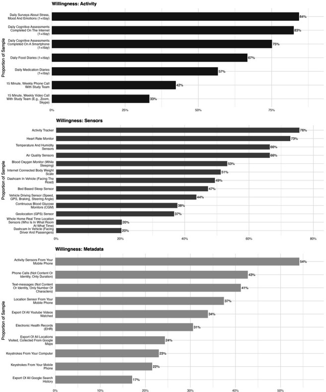 Acceptability of Active and Passive Data Collection Methods for Mobile Health Research: Cross-Sectional Survey of an Online Adult Sample in the United States.