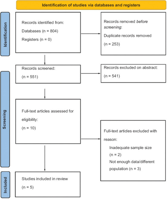 Effectiveness of upadacitinib in ulcerative colitis patients with prior tofacitinib exposure: a systematic review and meta-analysis.