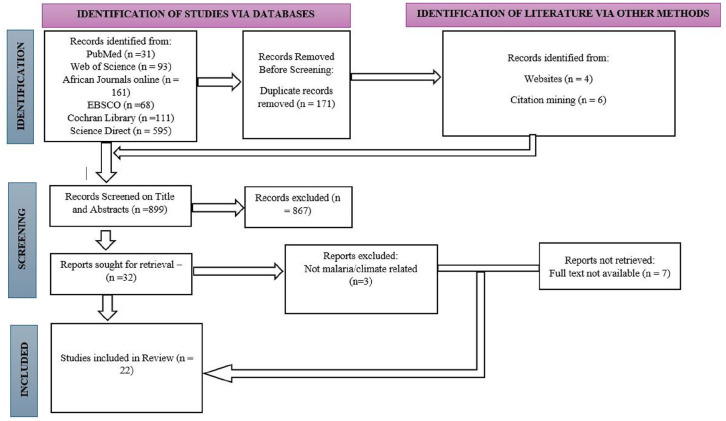 Impact of Climate Change on Malaria Transmission and Management in Zimbabwe: A Scoping Review of the Literature.