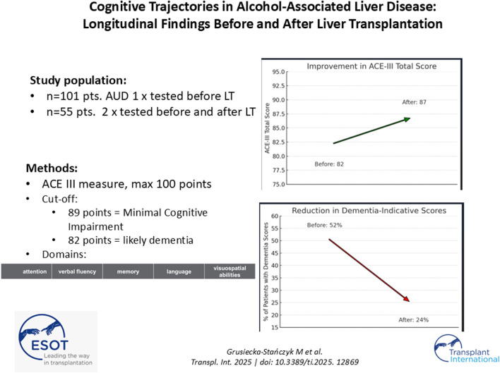 Cognitive Performance in Patients With Alcohol-Associated Liver Disease Undergoing Liver Transplantation.