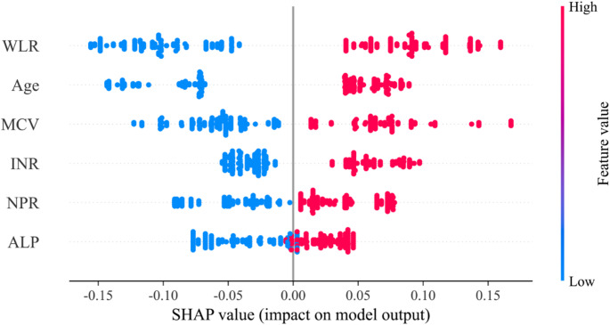 Clinical parameters-based machine learning models for predicting intraoperative hemodynamic instability in hypertensive pheochromocytomas and paragangliomas patients.