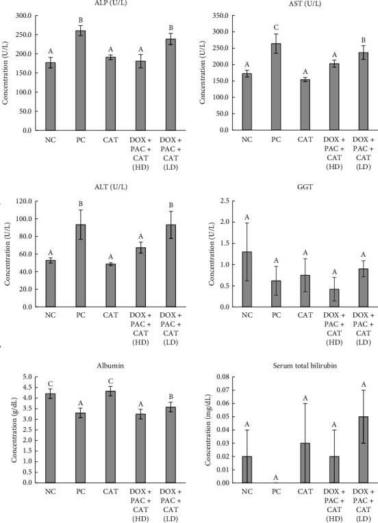 Effect of Catechin on Hepatotoxicity Induced by Combined Doxorubicin and Paclitaxel Treatment.