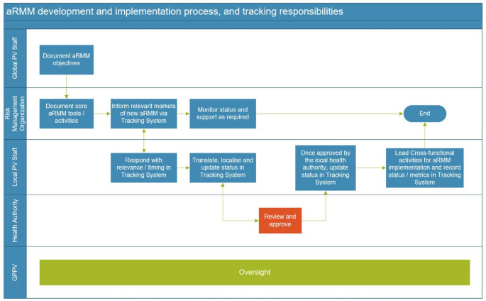 Tracking a Medicine's Regulatory Risk Management Commitments Provides Better Transparency and Oversight.