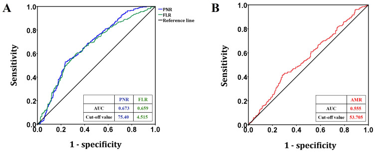 Platelet/Neutrophil Count Ratio (PNR) and Fibrinogen/Lymphocyte Count Ratio (FLR) Can Be Used as Predictive Indicators of Bone Metastasis in Non-Smoking Patients with Lung Cancer, but Not in Smoking Patients.