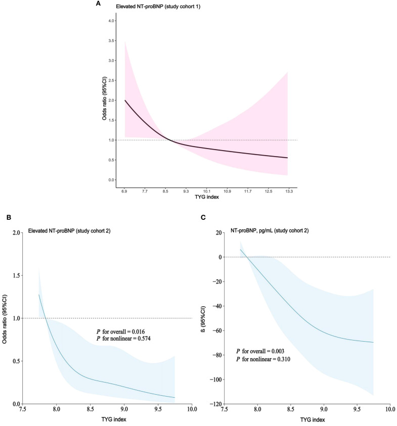Associations of triglyceride-glucose index with N-terminal pro-B-type natriuretic peptide and mortality in middle-aged and elderly individuals.