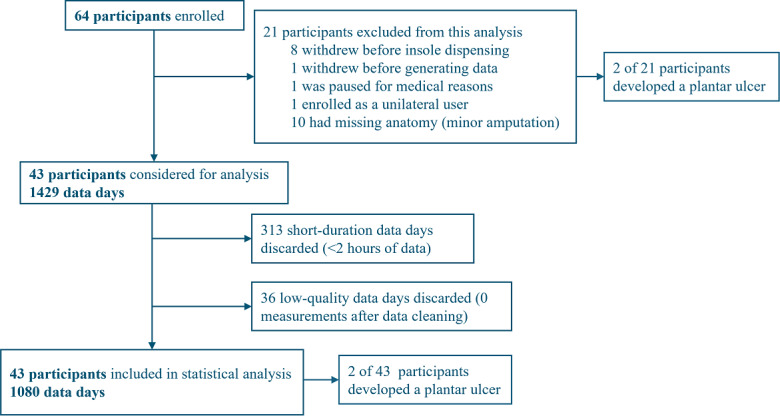 Exploring the Value of Continuous Plantar Temperature Monitoring for Diabetic Foot Health Management: Observational, Prospective Cohort Study.
