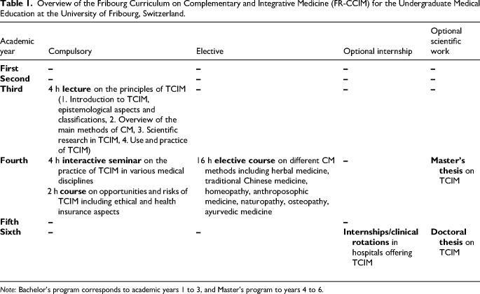 Involving Medical Students in the Curriculum Development of Traditional, Complementary and Integrative Medicine: An Exploratory Qualitative Study.