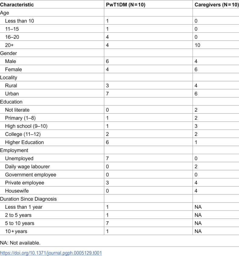 Invisible inequities in type I diabetes care in India: A multi-stakeholder qualitative study from Karnataka.