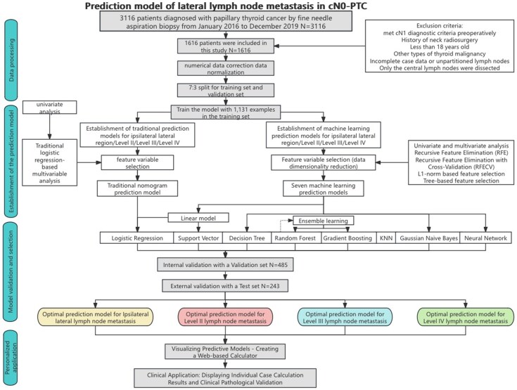 Machine Learning: A Multicenter Study on Predicting Lateral Lymph Node Metastasis in cN0 Papillary Thyroid Carcinoma.