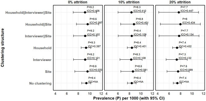 Accounting for clustering for self-reported outcomes in the design and analysis of population-based surveys: A case study of estimation of prevalence of epilepsy in Nairobi, Kenya.