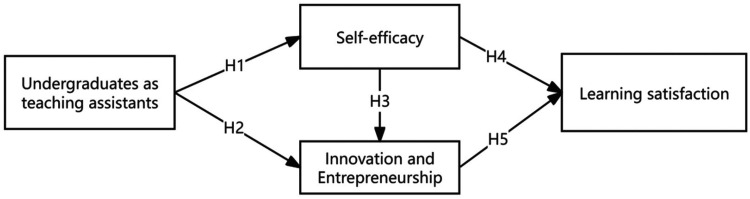 Effectiveness of Undergraduate Teaching Assistants Model in Medical Innovation Education in China.
