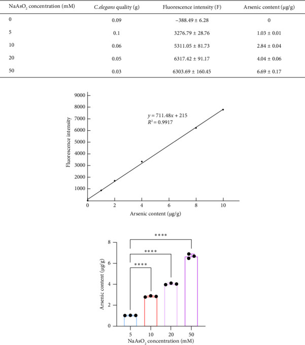 Serotonin-Mediated Avoidance and Immune Suppression in <i>Caenorhabditis elegans</i> Exposed to Sodium Arsenite.