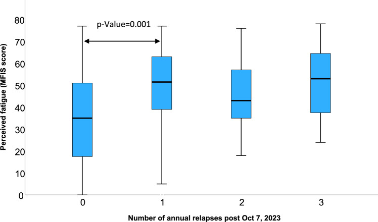 Wartime stress and relapse risk in people with multiple sclerosis: a prospective cohort study.