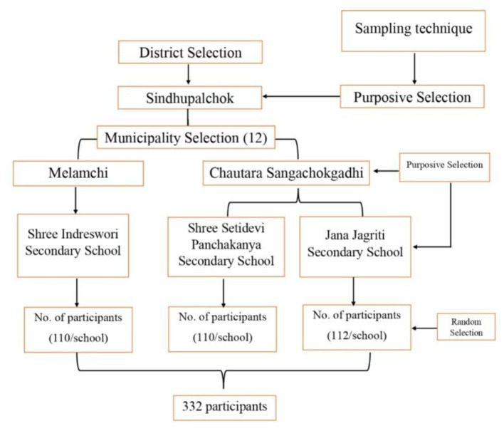 Factors associated with the choice of plant and animal science as a career among technical and vocational education post-secondary graduates in Nepal.