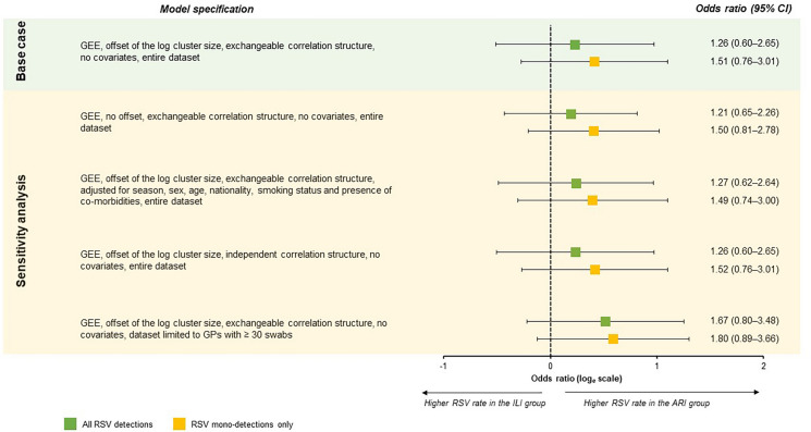 A Cluster Randomized Study to Explore Case Definitions, Clinical Course and Consequences of RSV in Community-Dwelling Adults Aged ≥ 50 Years.